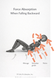 force when falling backwards