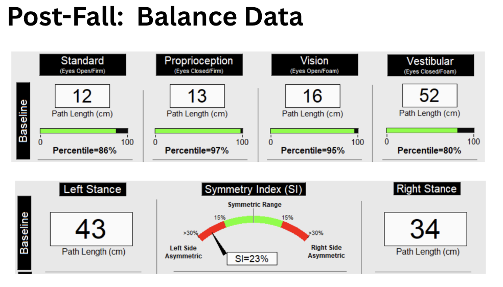 post fall balance data